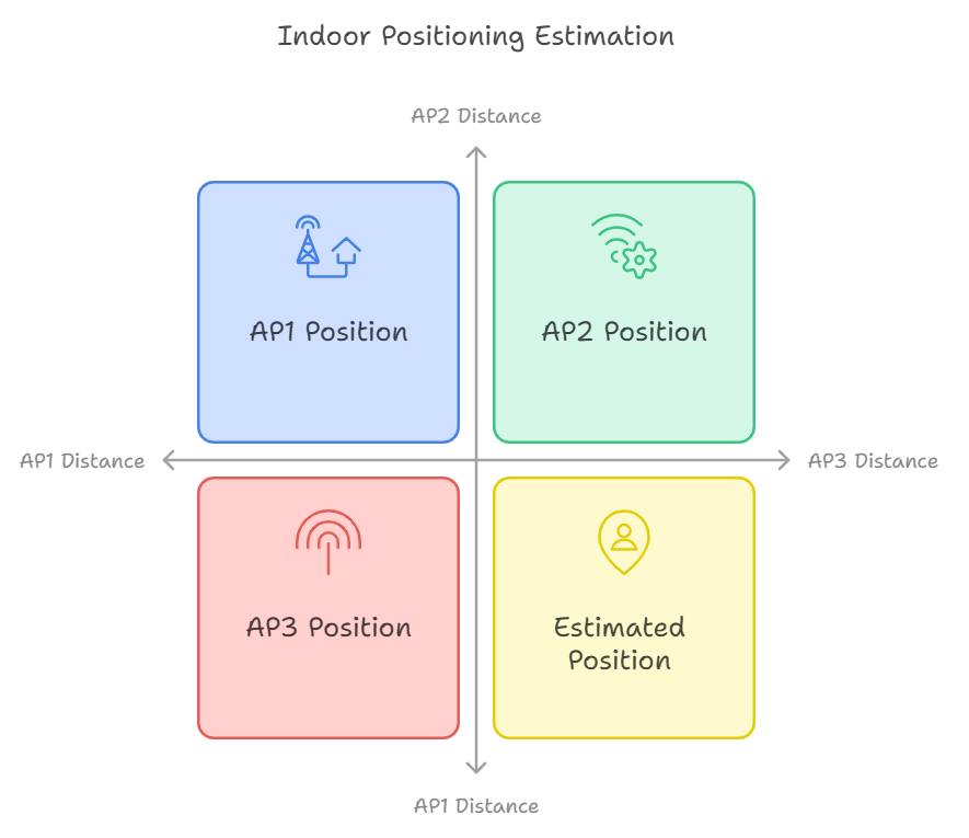 Wifi based indoor positioning system