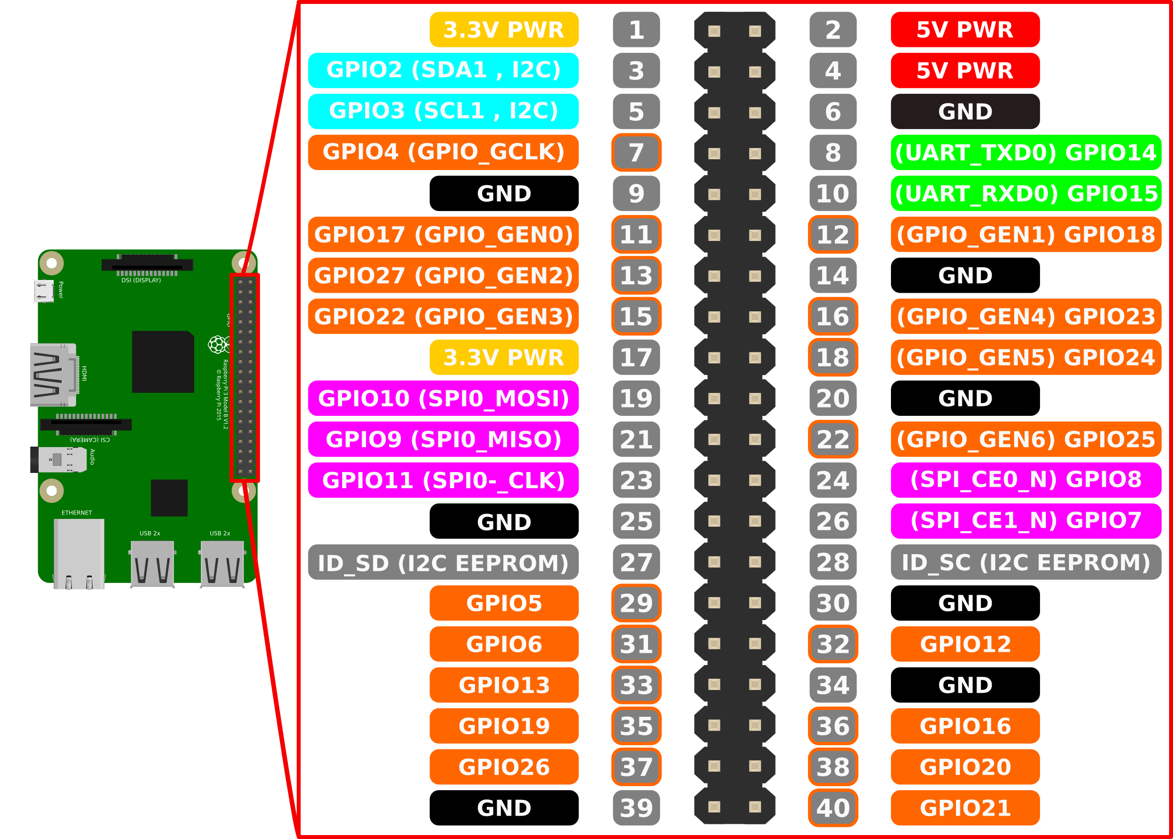 board vs bcm mode of gpio