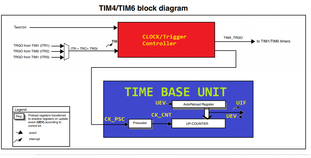STM8 timer 4 block diagram