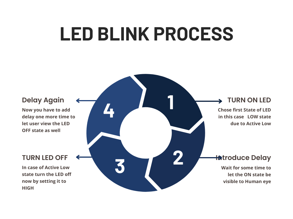 LED Blinking Process chart