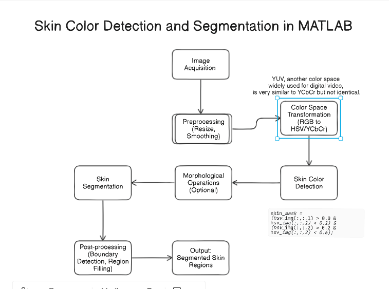 skin color detection and segmentation in MATLAB Block Diagram