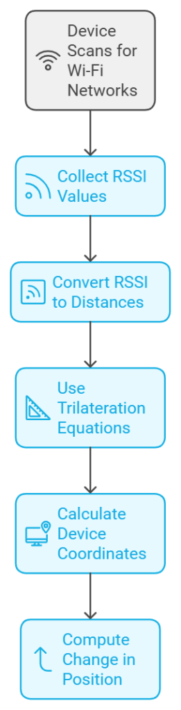 Indoor Positioning Algorithm Flow and block diagram