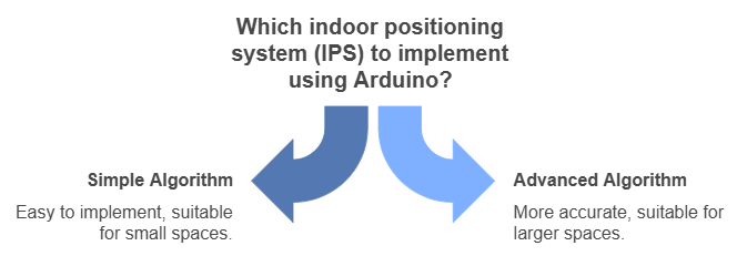 Indoor Positioning Algorithm Algorithm Choice